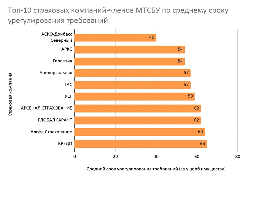 Рейтинг СК по среднему сроку урегулирования требований