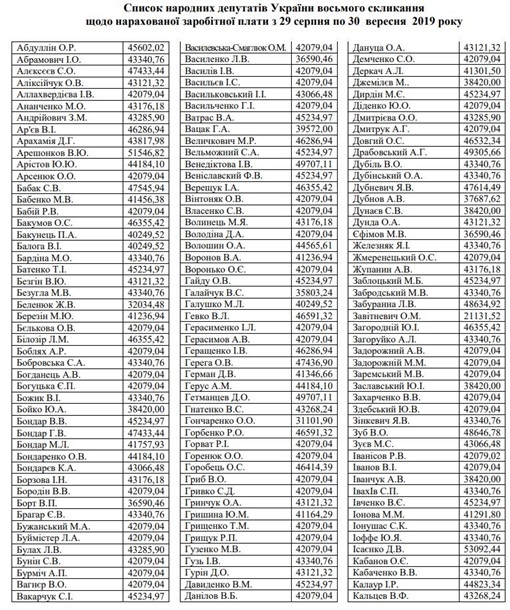 Опубликованы зарплаты новых нардепов