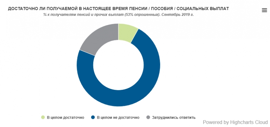 Украинцы хотят  пенсию втрое выше, чем сейчас. Опрос