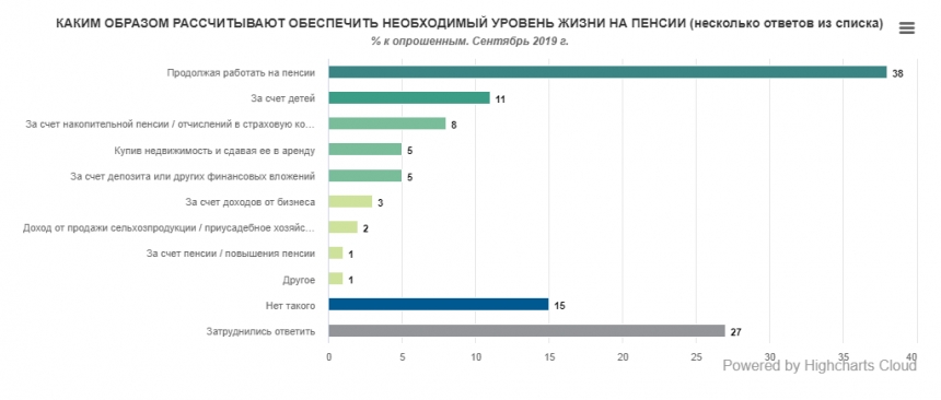 Украинцы хотят  пенсию втрое выше, чем сейчас. Опрос