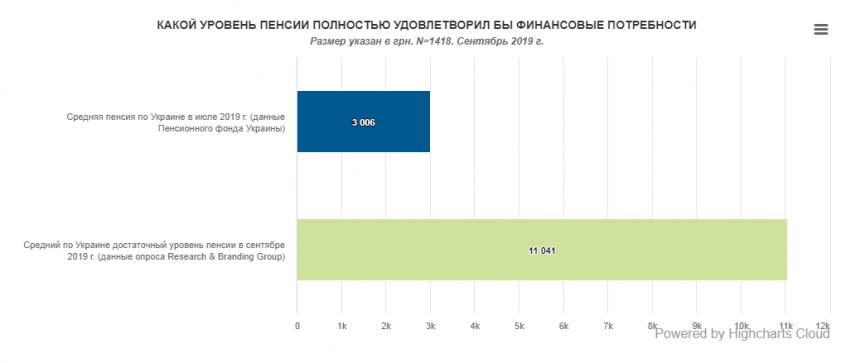 Украинцы хотят  пенсию втрое выше, чем сейчас. Опрос