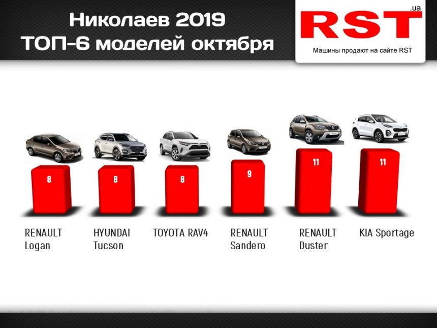 В Николаеве за месяц продали новых авто на сумму 6 миллионов долларов