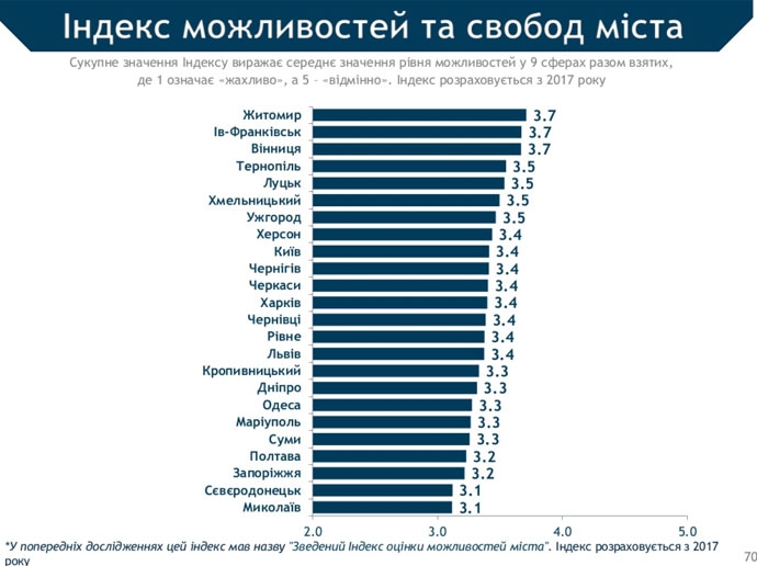 Николаев стал худшим городом в Украине по уровню возможностей и свобод