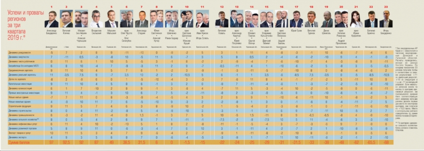 Рейтинг губернаторов: глава Николаевской ОГА Стадник на 7-м месте