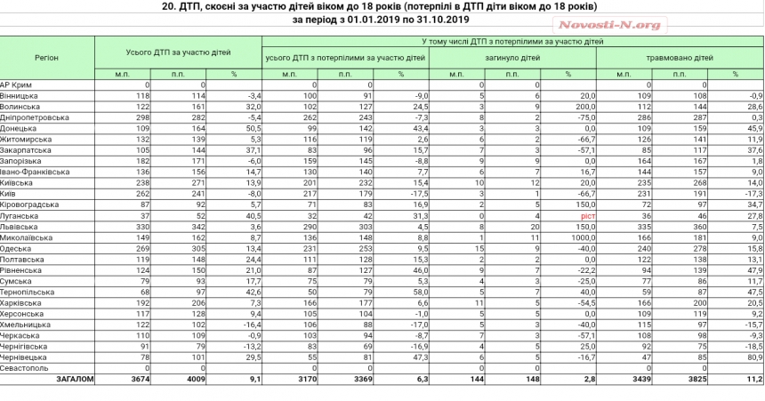 В Николаевской области количество погибших в ДТП детей выросло на 1000%