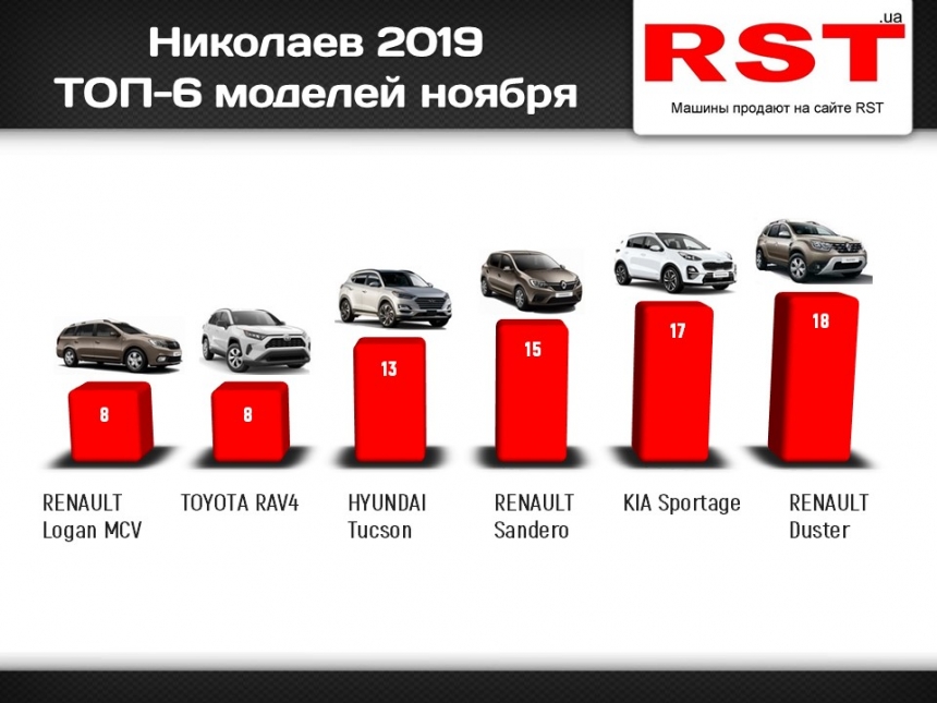 На Николаевщине за месяц купили машин более чем на 6 миллионов долларов