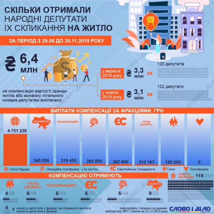 Нардепам за 2019 год выплатили 6,4 млн грн компенсации за жилье