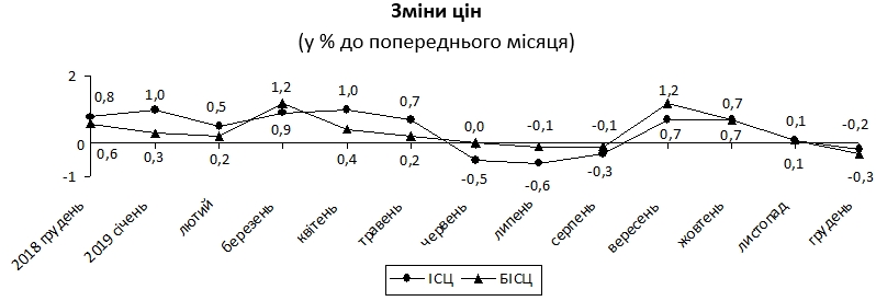 В Украине впервые за годы независимости зафиксирована дефляция, – Милованов