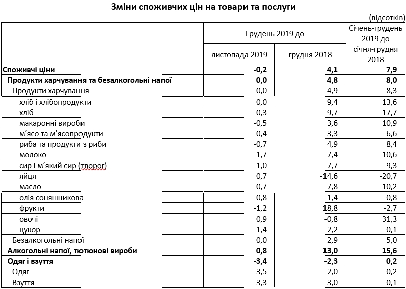 В Украине впервые за годы независимости зафиксирована дефляция, – Милованов