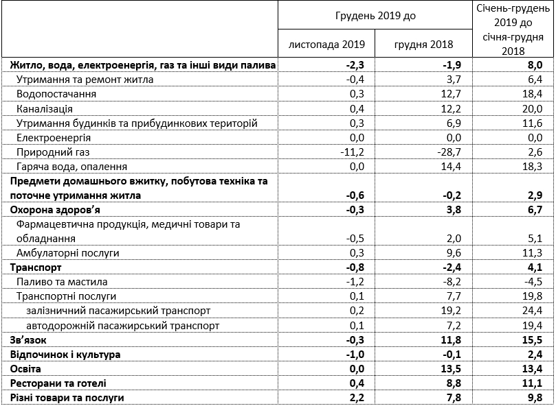 В Украине впервые за годы независимости зафиксирована дефляция, – Милованов