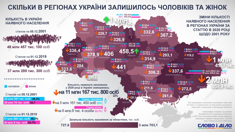 Сравнение данных переписи населения Украины 2001 и 2020 годов