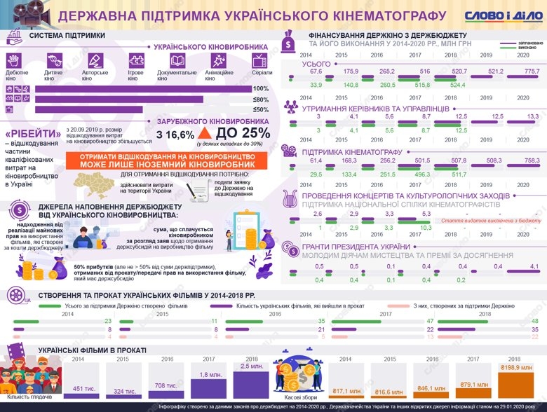 Как в Украине поддерживают украинского и зарубежного кинопроизводителя