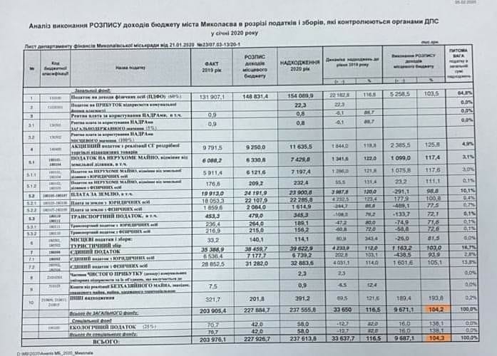 Сенкевич «потерял» 30% поступлений в бюджет Николаева?