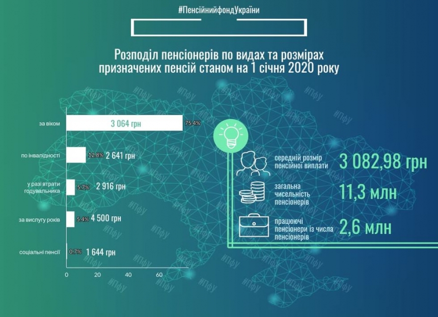 Выплаты по возрасту получают 75,4% пенсионеров Украины. Инфографика