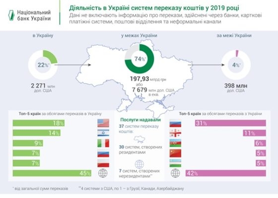 Нацбанк подсчитал, сколько денег заробитчане перечислили в Украину