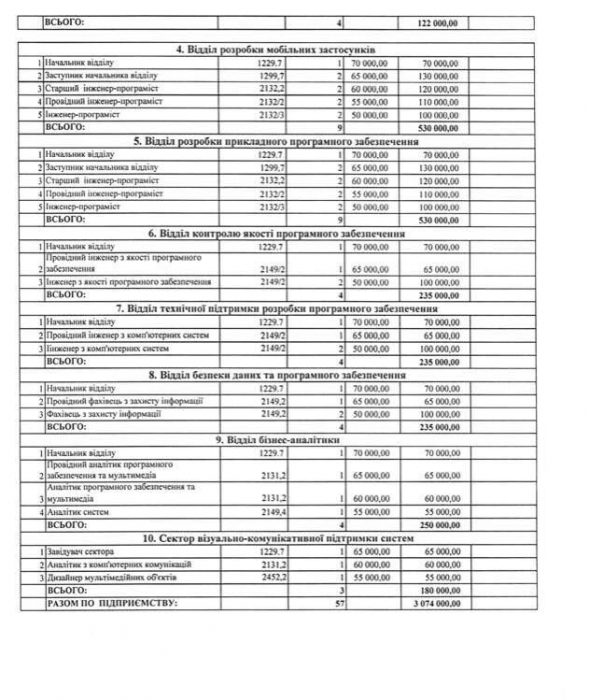 Обнародованы зарплаты разработчиков Государства в смартфоне