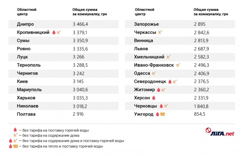 Николаев попал в ТОП-10 городов с самой дорогой «коммуналкой» в Украине