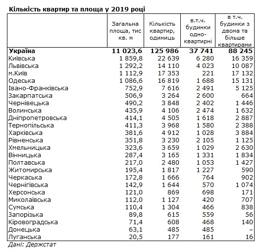 Опубликованы данные о рынке жилья в регионах: Николаев занимает 20-ю позицию в рейтинге