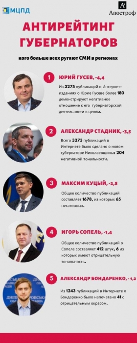 Глава Николаевской ОГА попал в рейтинг губернаторов, которых больше всех ругают СМИ