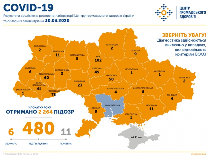 В Николаевской области нет подтвержденных случаев COVID-19: 44 результата из 44-х отрицательные
