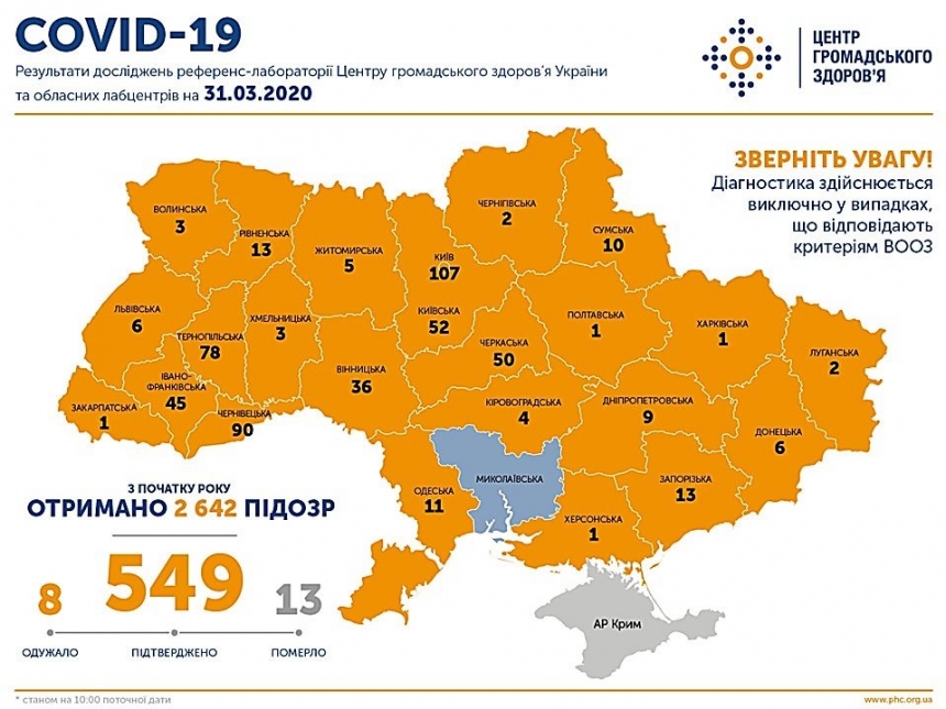 На 10.00 в Украине 549 подтвержденных случаев COVID-19: в Николаевской области - 0