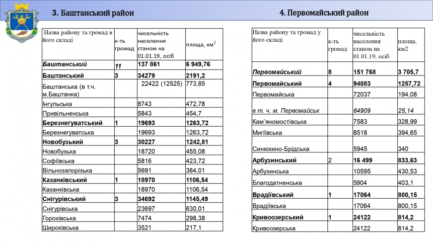 В Николаевской области будет 4 района: карта нового административно-территориального устройства