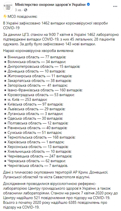 Количество заболевших коронавирусной инфекцией в Украине достигло 1 462 человек