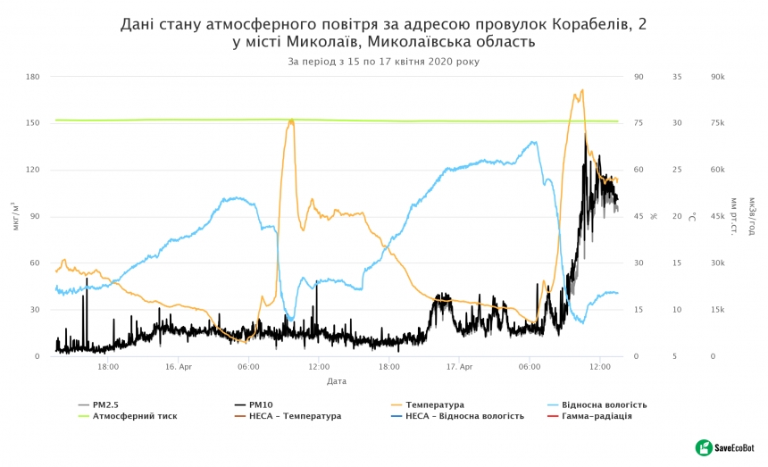 В Николаеве превышен уровень концентрации опасных веществ в воздухе