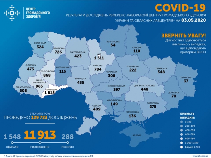  За сутки COVID-19 заразилось 502 украинцев, 9 человек умерли