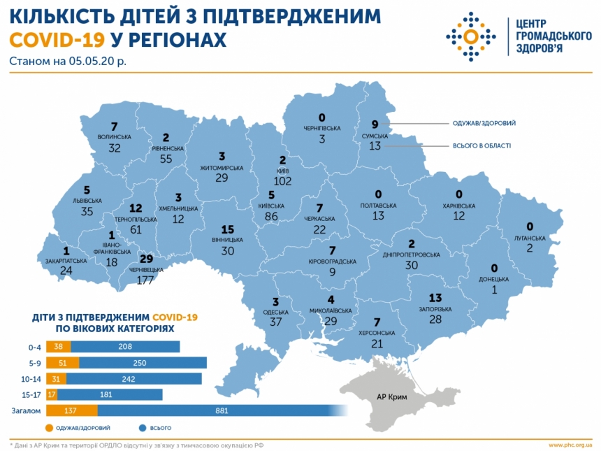 В Николаевской области коронавирусной инфекцией заболели 29 детей