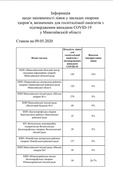 На Николаевщине больных COVID-19 лечат две больницы: они заполнены на 14% и 26%