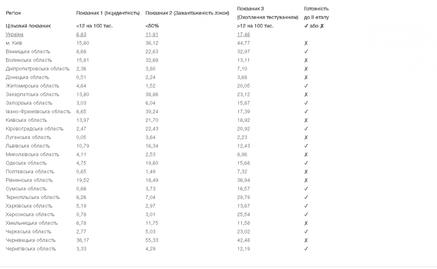 В Николаевской области не будут ослаблять карантин? Регион не готов, - МОЗ