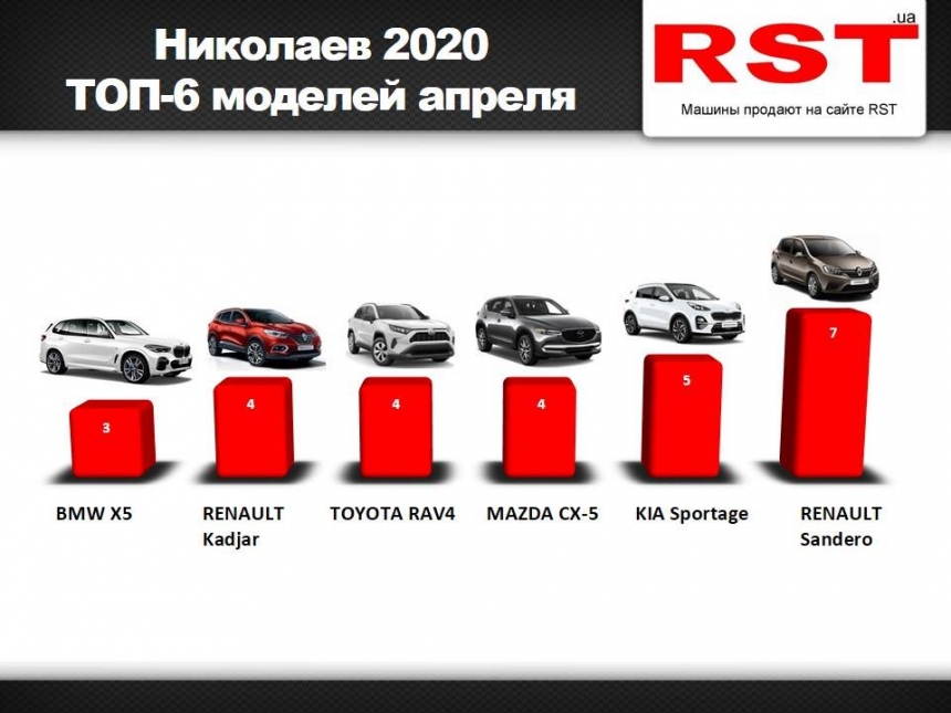 Жители Николаевской области потратили за месяц на покупку авто $3 млн