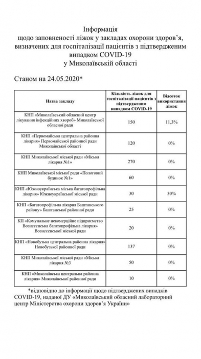 Заполняемость «коронавирусных» коек в 8 из 10 больниц Николаевщины составляет 0%