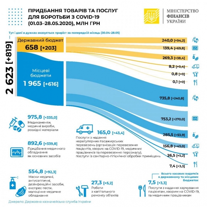 На борьбу с коронавирусом в Украине потратили 2,62 млрд.грн.