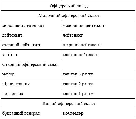 По стандартам НАТО: какие звания теперь будут в украинской армии