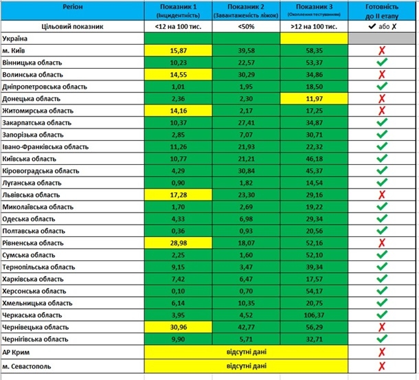 Николаевская область готова к ослаблению карантина, - МОЗ