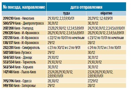 На новогодние праздники пустят 20 дополнительных поездов