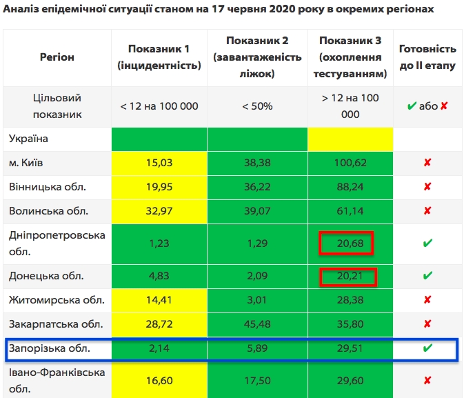 Николаевская область попала в перечень регионов, где следует ужесточить карантин