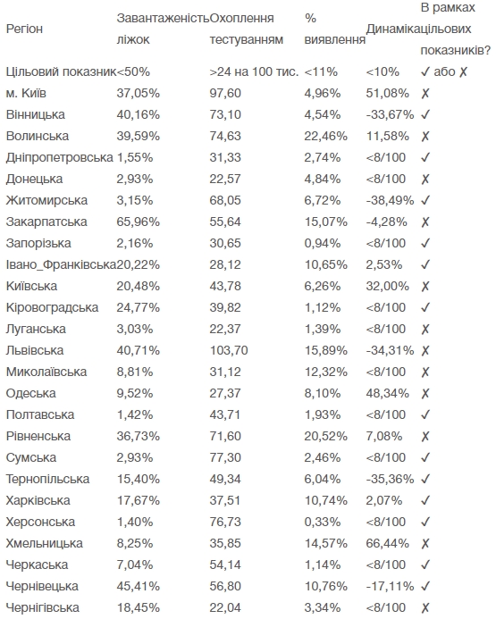 Николаевская и еще 11 областей Украины не готовы к ослаблению карантина