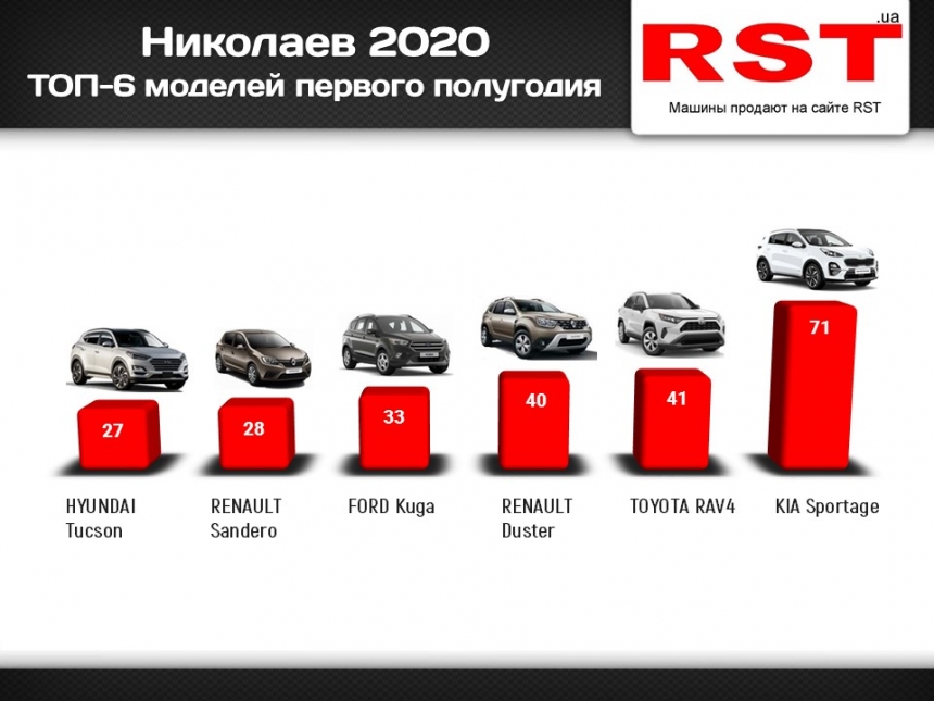 Николаевцы за полгода купили новых авто на $22 млн: какая марка самая популярная?