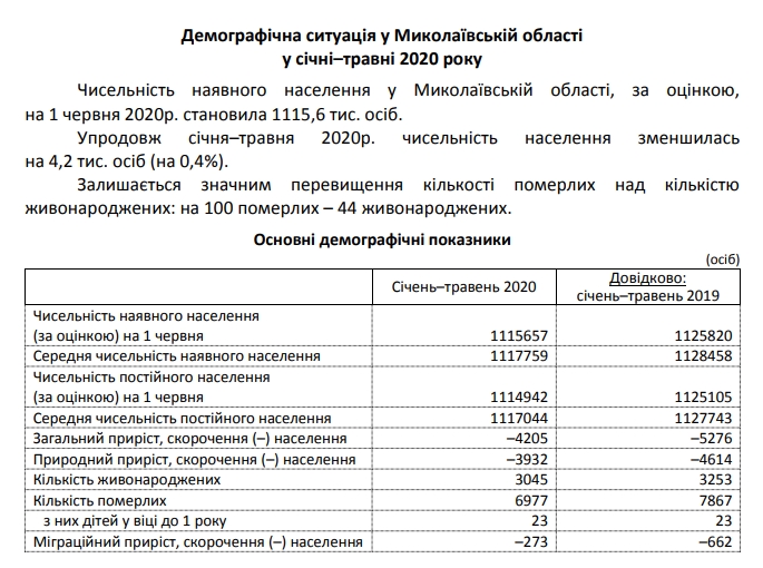 Население Николаевской области продолжает сокращаться