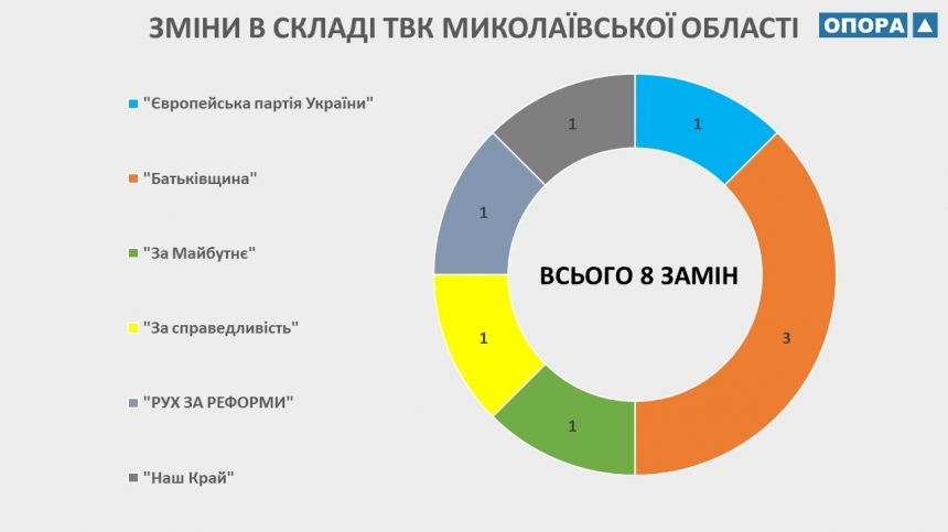 В составе теризбиркомов Николаевской области состоялись первые замены