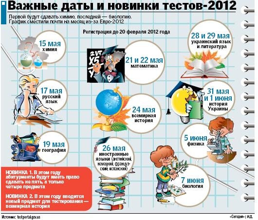 Тесты-2012: регистрация уже началась. Важные даты и новинки