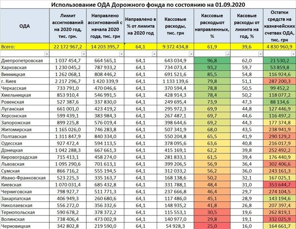 Николаевская область — одна из худших по использованию дорожных средств