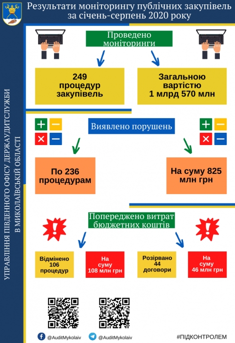 В Николаевской области нашли нарушения при госзакупках на общую сумму 825 млн грн