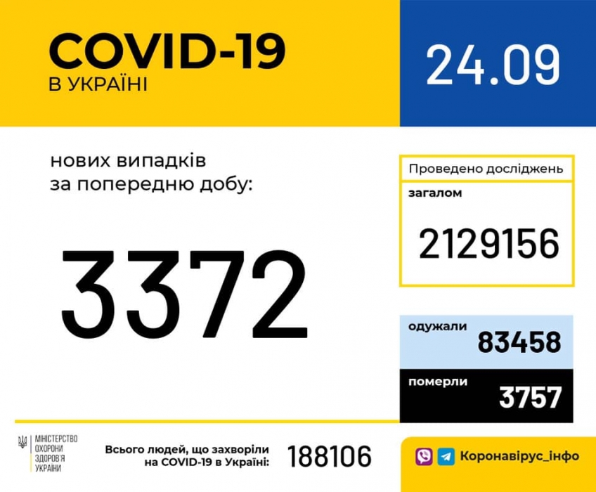 В Украине за сутки COVID-19 подтвердился еще у 3 372 человек