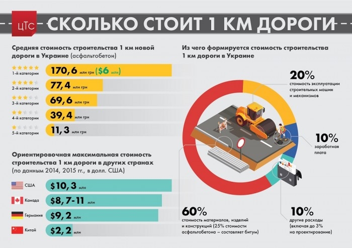 Названа стоимость строительства 1 км дороги в Украине