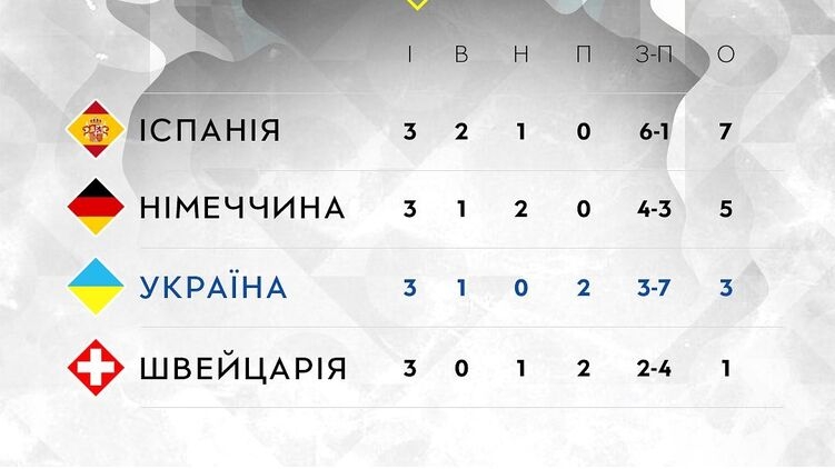 Сборная Украины «у себя дома» проиграла Германии