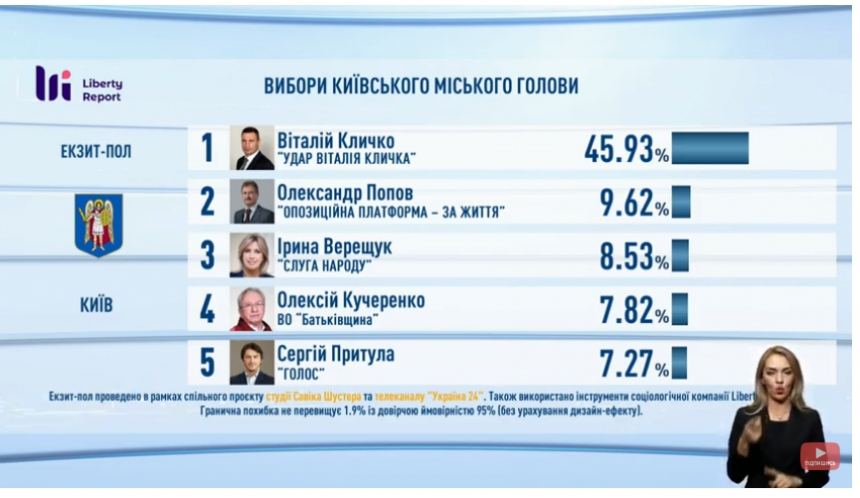 Экзит-полл по выборам мэра Киева и Харькова: у Кличко 45,9%, Кернес победил в первом туре